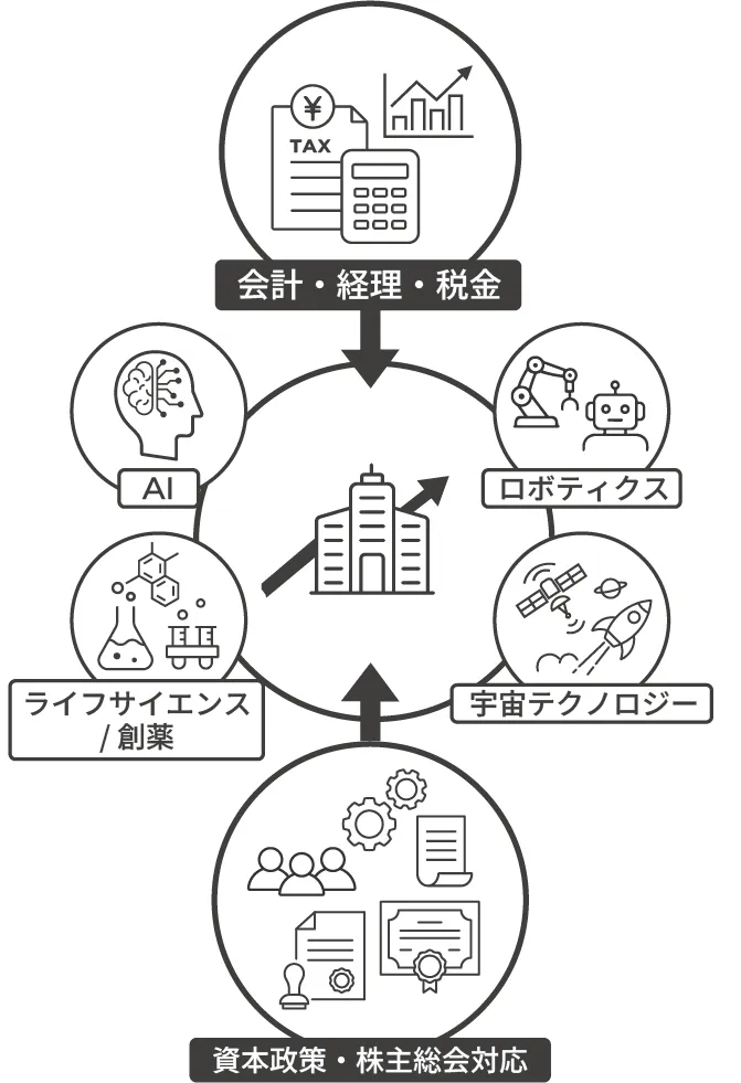 スタートアップ支援