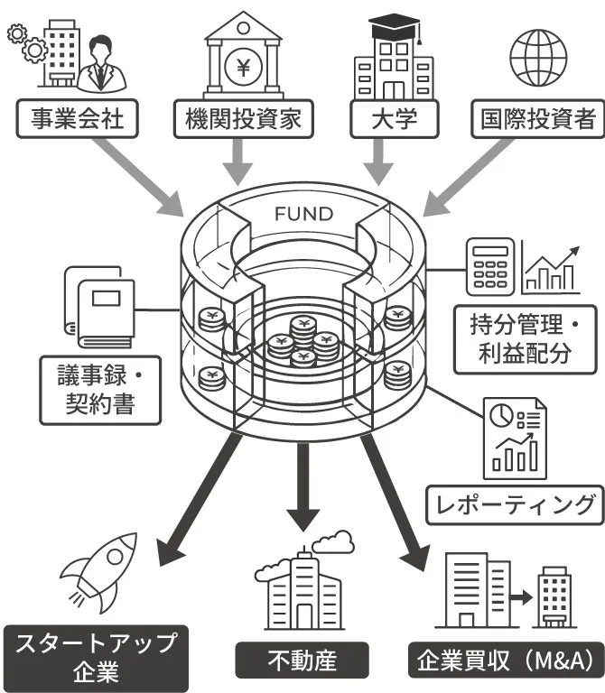 ファンド組成・アドミ支援