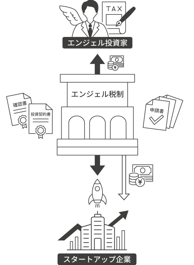 エンジェル税制支援